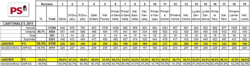 Resultats vanves 2nd tour